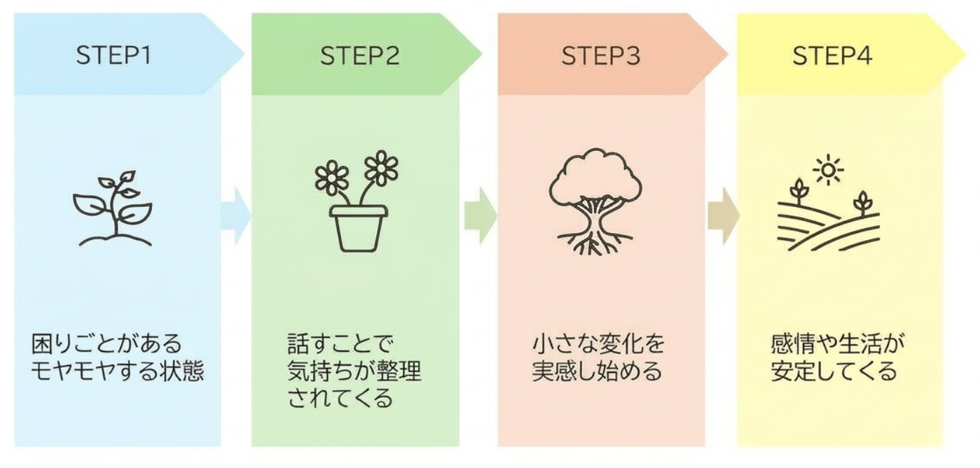 カウンセリングの流れ（悩みの状態から気持ちの整理、変化の実感、生活の安定までの4ステップ）
